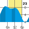 Swinomish Channel tide chart for Tuesday, February 23, 2021