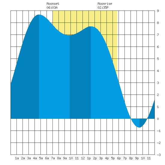Swinomish Channel tide chart for Wednesday, February 24, 2021