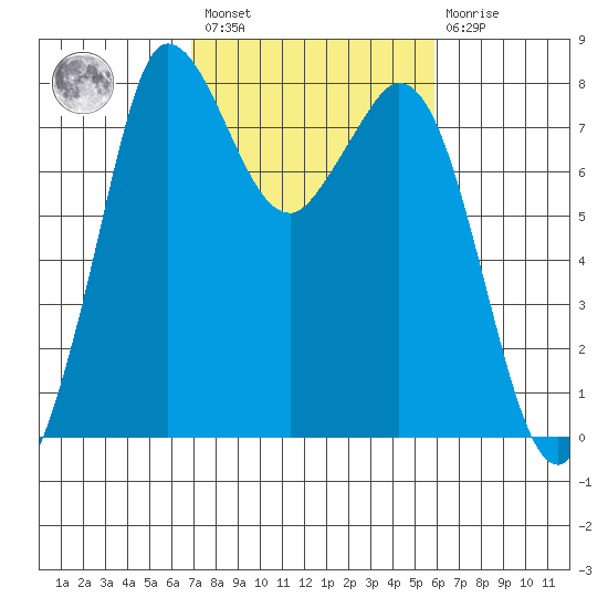 Swinomish Channel tide chart for Saturday, February 27, 2021