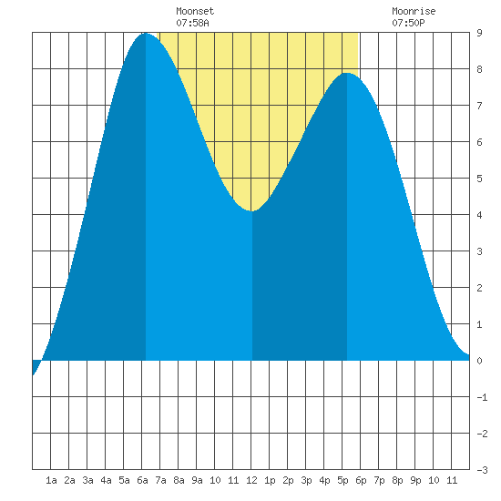 Swinomish Channel tide chart for Sunday, February 28, 2021