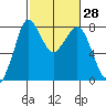 Swinomish Channel tide chart for Sunday, February 28, 2021