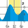 Swinomish Channel tide chart for Tuesday, February 2, 2021