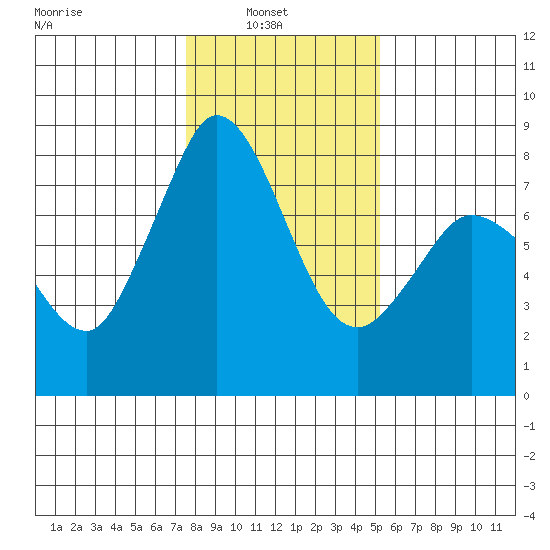 Swinomish Channel tide chart for Wednesday, February 3, 2021