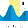 Swinomish Channel tide chart for Wednesday, February 3, 2021