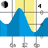 Swinomish Channel tide chart for Thursday, February 4, 2021