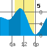 Swinomish Channel tide chart for Friday, February 5, 2021