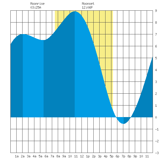 Swinomish Channel tide chart for Saturday, February 6, 2021