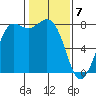 Swinomish Channel tide chart for Sunday, February 7, 2021