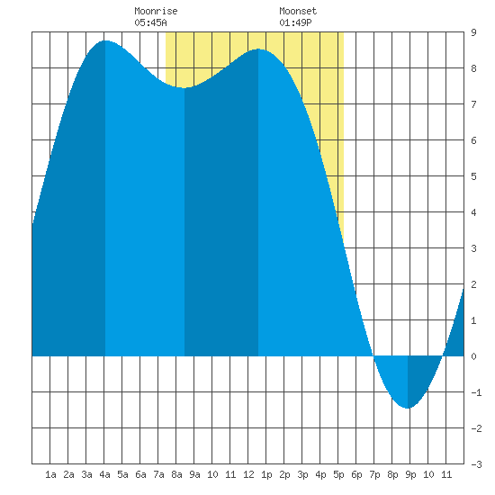 Swinomish Channel tide chart for Monday, February 8, 2021