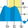 Swinomish Channel tide chart for Monday, February 8, 2021