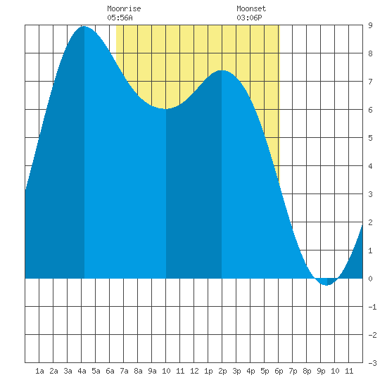 Swinomish Channel tide chart for Wednesday, March 10, 2021