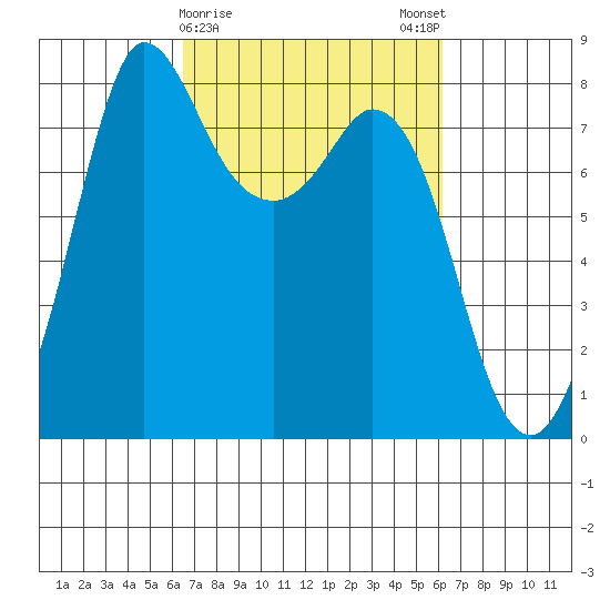 Swinomish Channel tide chart for Thursday, March 11, 2021