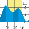 Swinomish Channel tide chart for Thursday, March 11, 2021
