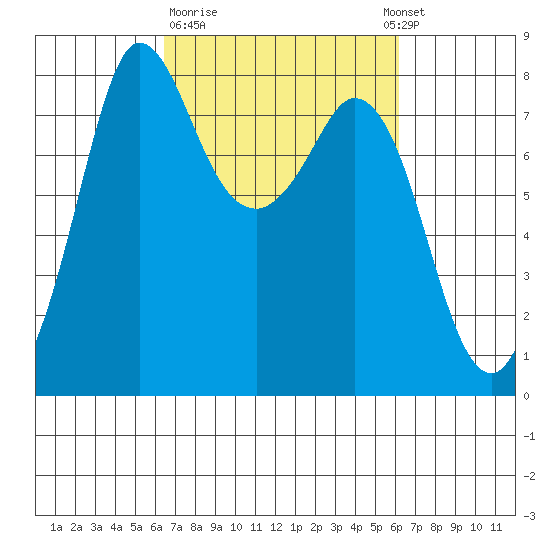Swinomish Channel tide chart for Friday, March 12, 2021