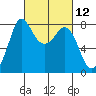 Swinomish Channel tide chart for Friday, March 12, 2021