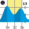 Swinomish Channel tide chart for Saturday, March 13, 2021