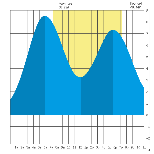 Swinomish Channel tide chart for Sunday, March 14, 2021