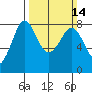 Swinomish Channel tide chart for Sunday, March 14, 2021