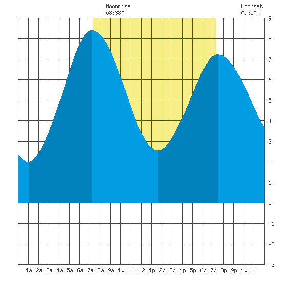 Swinomish Channel tide chart for Monday, March 15, 2021