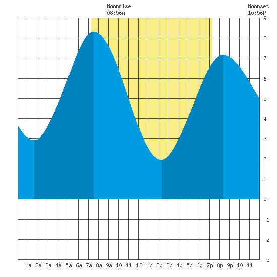 Swinomish Channel tide chart for Tuesday, March 16, 2021