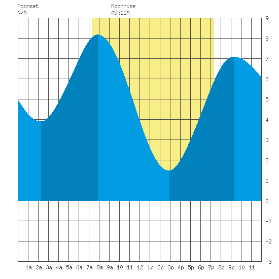 Swinomish Channel tide chart for Wednesday, March 17, 2021