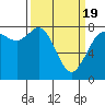 Swinomish Channel tide chart for Friday, March 19, 2021