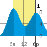 Swinomish Channel tide chart for Monday, March 1, 2021