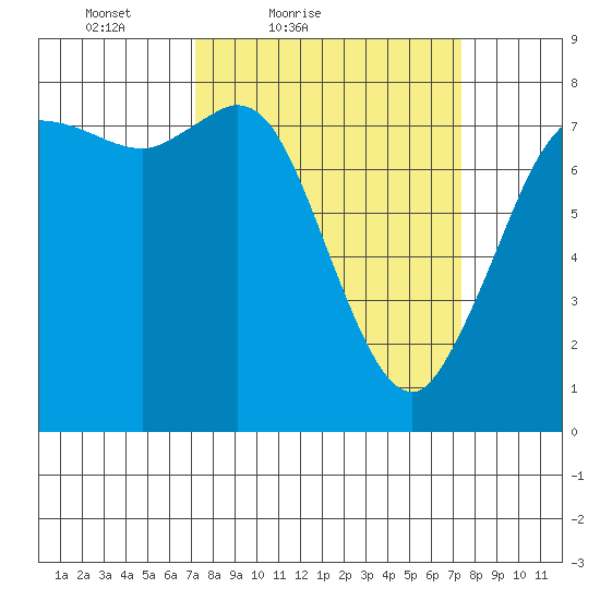 Swinomish Channel tide chart for Saturday, March 20, 2021
