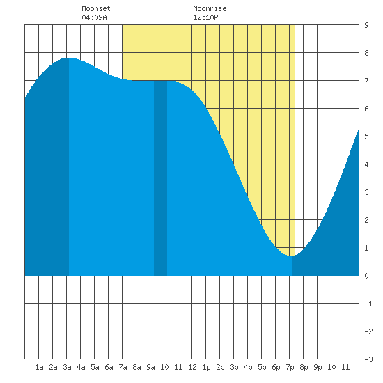 Swinomish Channel tide chart for Monday, March 22, 2021