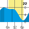 Swinomish Channel tide chart for Monday, March 22, 2021