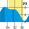Swinomish Channel tide chart for Tuesday, March 23, 2021