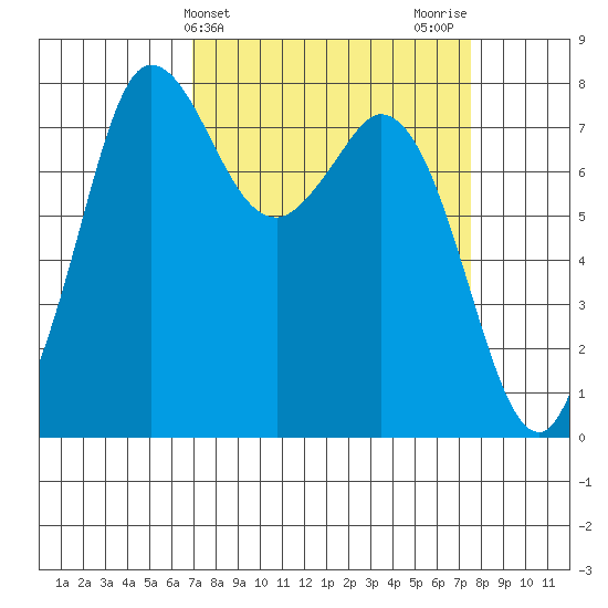 Swinomish Channel tide chart for Friday, March 26, 2021