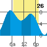 Swinomish Channel tide chart for Friday, March 26, 2021