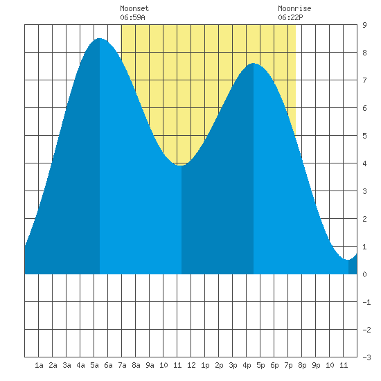 Swinomish Channel tide chart for Saturday, March 27, 2021