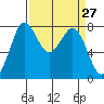 Swinomish Channel tide chart for Saturday, March 27, 2021