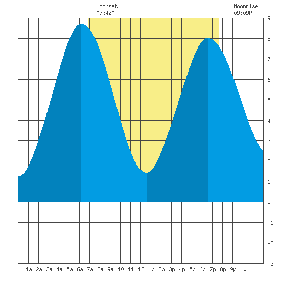 Swinomish Channel tide chart for Monday, March 29, 2021