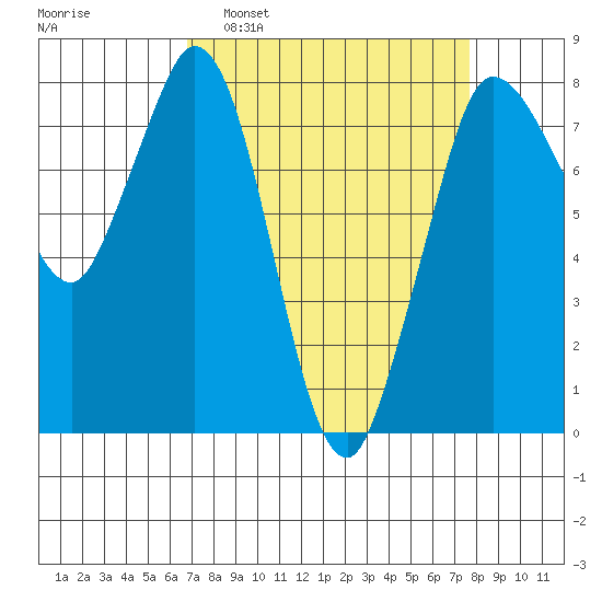 Swinomish Channel tide chart for Wednesday, March 31, 2021
