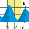 Swinomish Channel tide chart for Wednesday, March 3, 2021