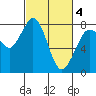 Swinomish Channel tide chart for Thursday, March 4, 2021