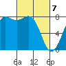 Swinomish Channel tide chart for Sunday, March 7, 2021