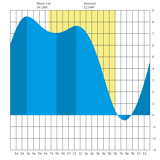Swinomish Channel tide chart for Monday, March 8, 2021