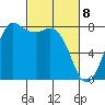 Swinomish Channel tide chart for Monday, March 8, 2021