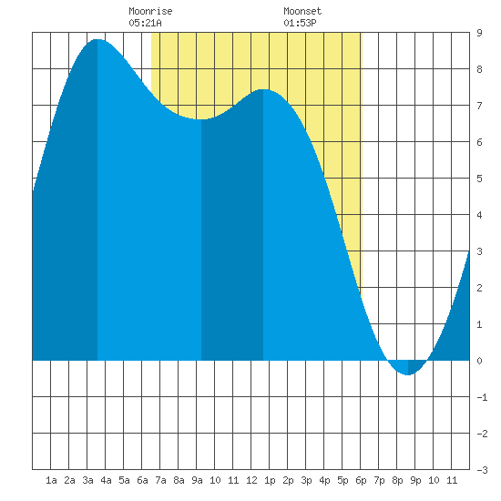Swinomish Channel tide chart for Tuesday, March 9, 2021