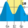 Swinomish Channel tide chart for Saturday, April 10, 2021