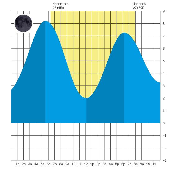 Swinomish Channel tide chart for Sunday, April 11, 2021