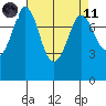 Swinomish Channel tide chart for Sunday, April 11, 2021