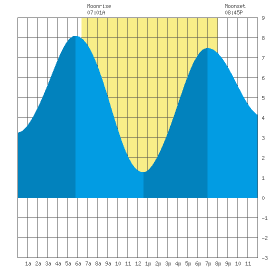 Swinomish Channel tide chart for Monday, April 12, 2021