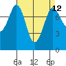 Swinomish Channel tide chart for Monday, April 12, 2021