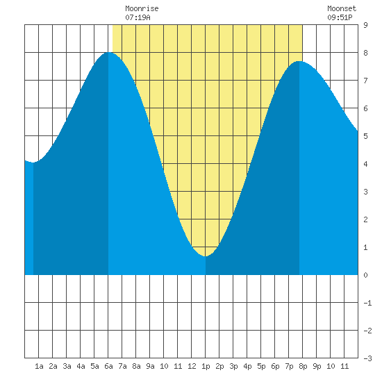 Swinomish Channel tide chart for Tuesday, April 13, 2021