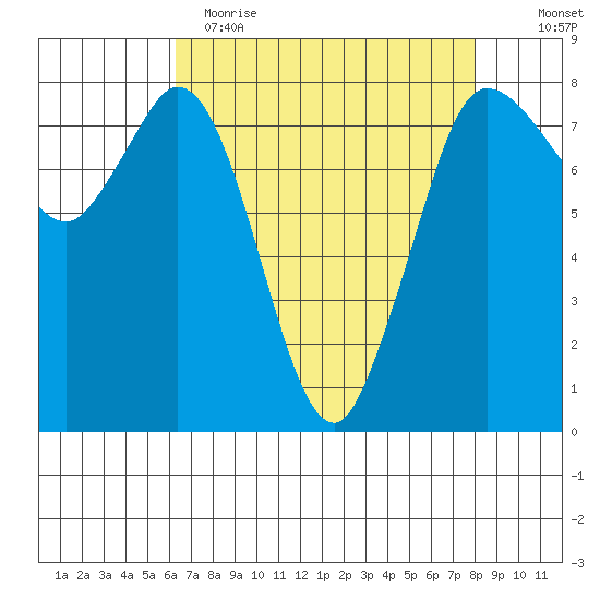 Swinomish Channel tide chart for Wednesday, April 14, 2021